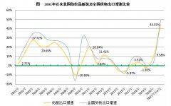 2021年第一季度全国纺织品服装出口额651亿美元，同比增长44%