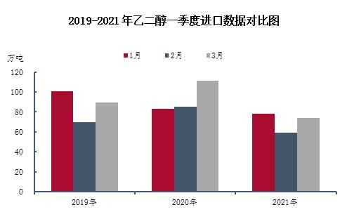 2019-2021年乙二醇一季度进口数据对比图