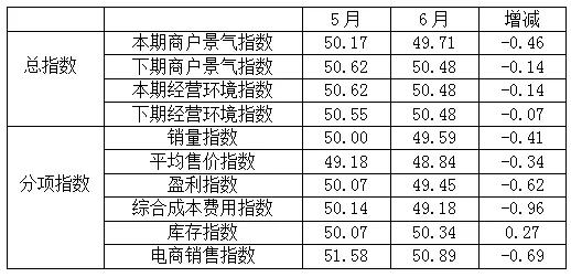 图2商户景气指数一览表