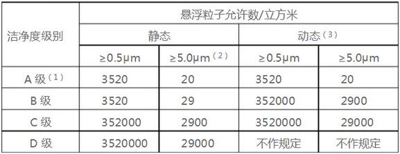 GMP洁净ABCD分级标准